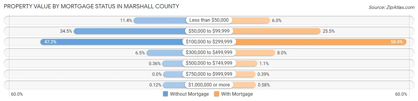 Property Value by Mortgage Status in Marshall County