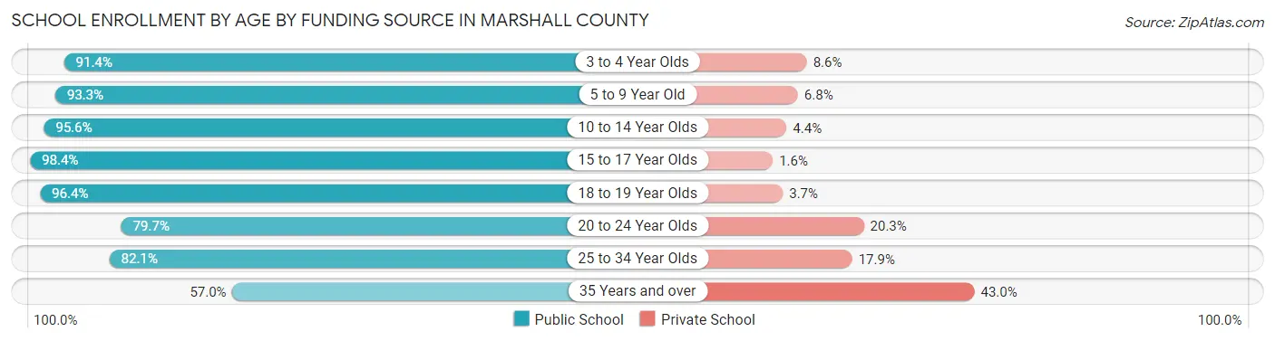 School Enrollment by Age by Funding Source in Marshall County