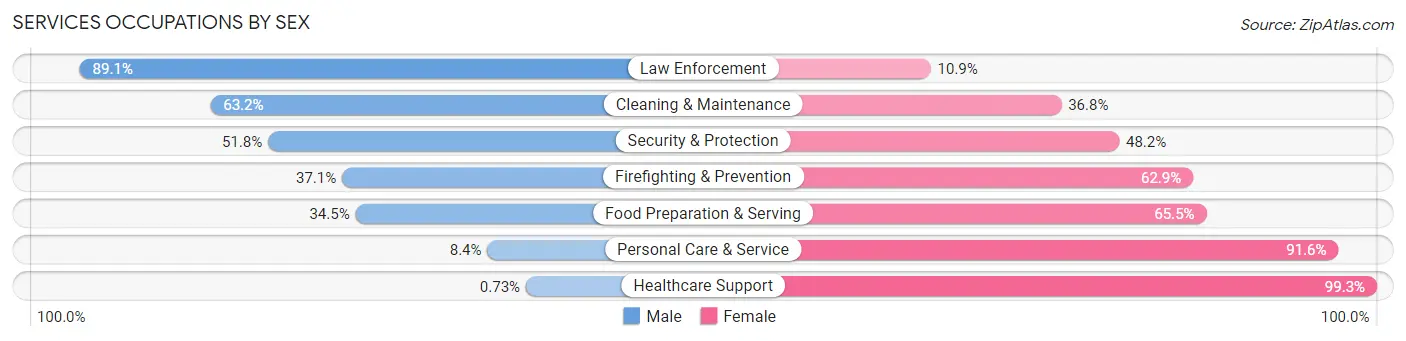 Services Occupations by Sex in Marshall County