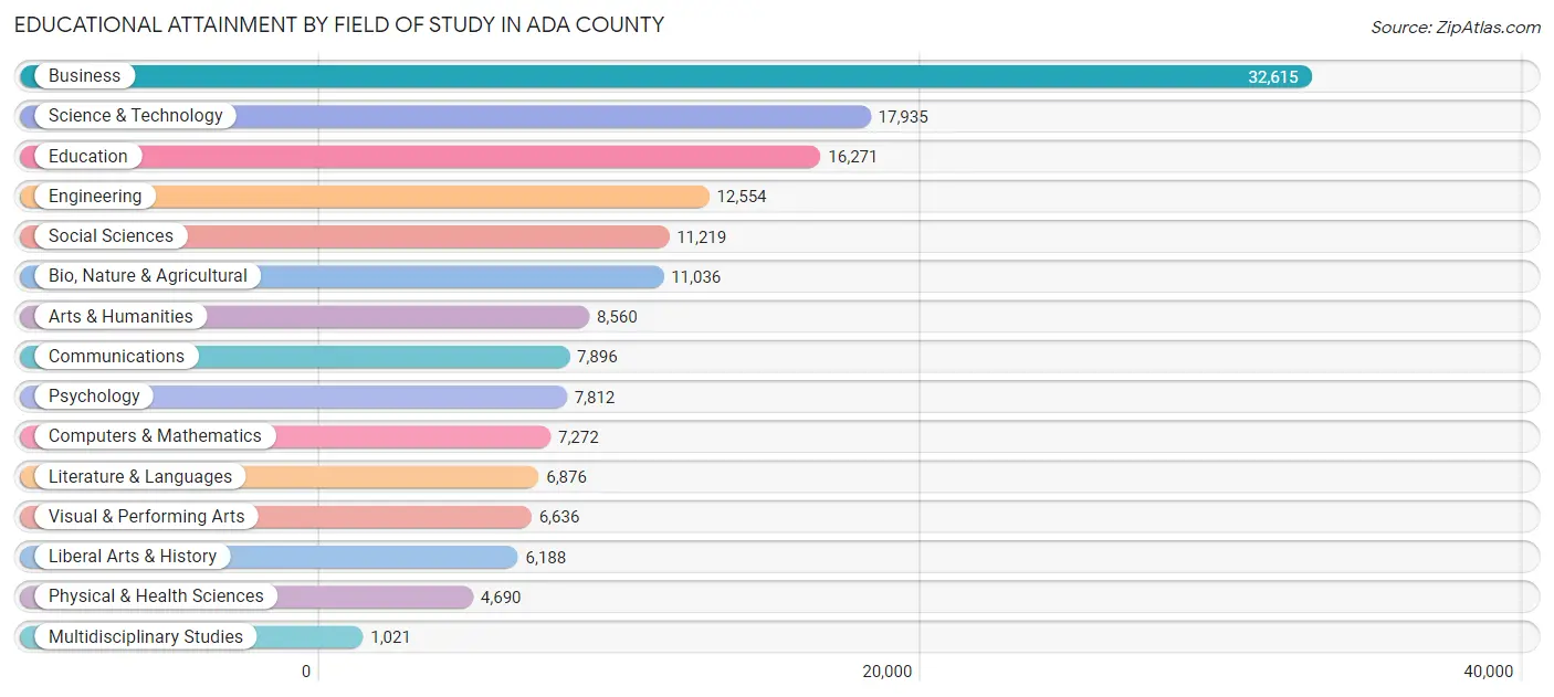 Educational Attainment by Field of Study in Ada County
