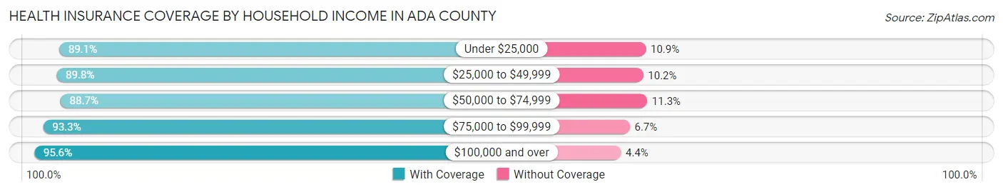 Health Insurance Coverage by Household Income in Ada County