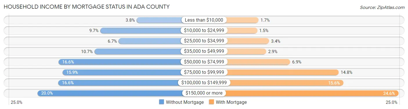 Household Income by Mortgage Status in Ada County