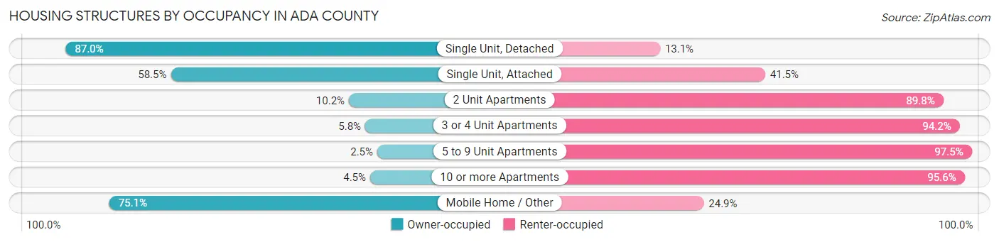 Housing Structures by Occupancy in Ada County