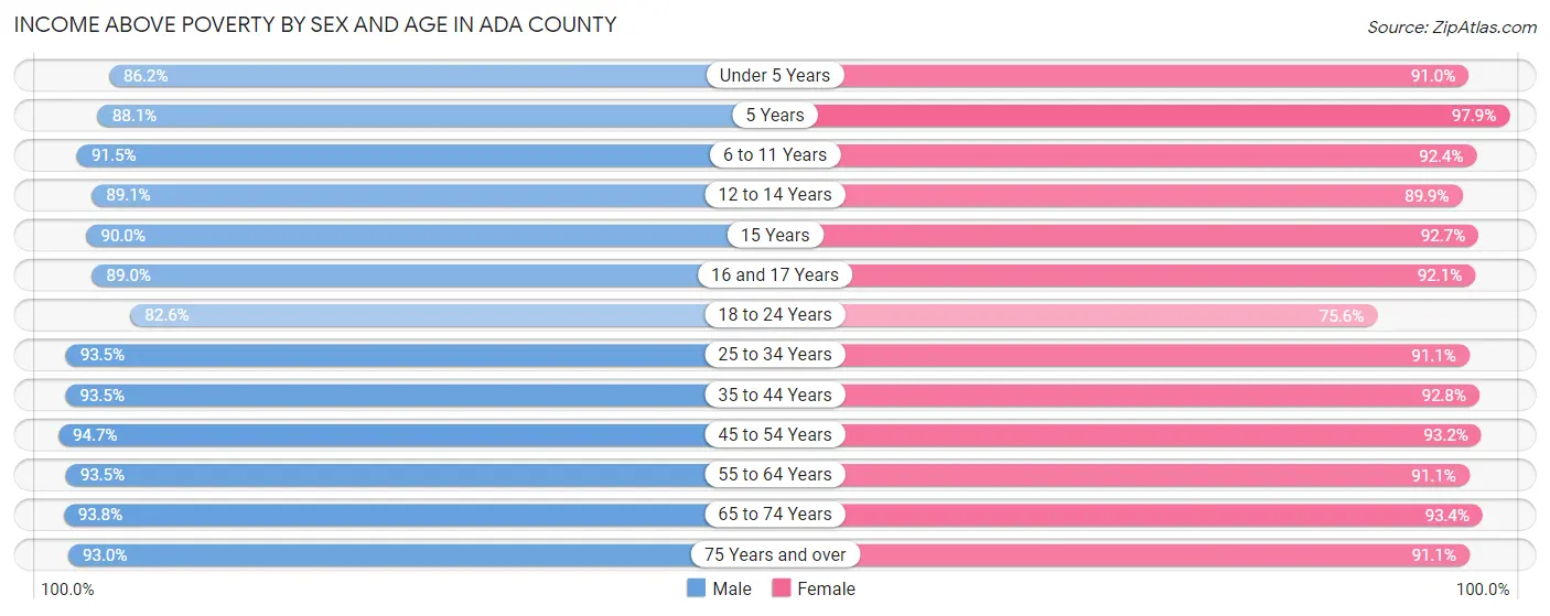 Income Above Poverty by Sex and Age in Ada County