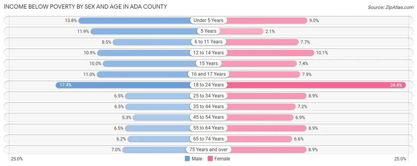 Income Below Poverty by Sex and Age in Ada County