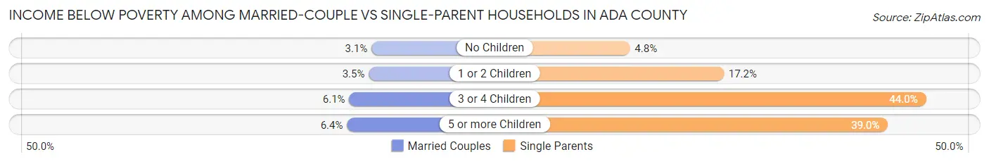 Income Below Poverty Among Married-Couple vs Single-Parent Households in Ada County