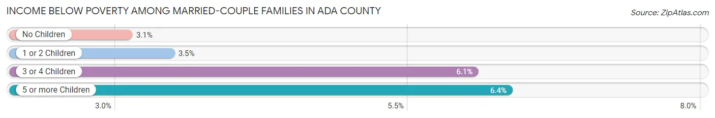 Income Below Poverty Among Married-Couple Families in Ada County