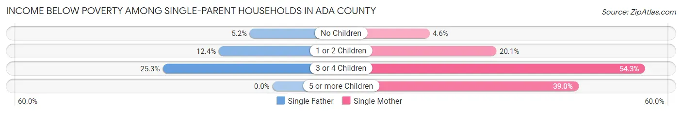 Income Below Poverty Among Single-Parent Households in Ada County