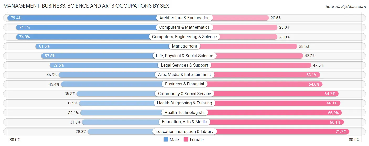 Management, Business, Science and Arts Occupations by Sex in Ada County