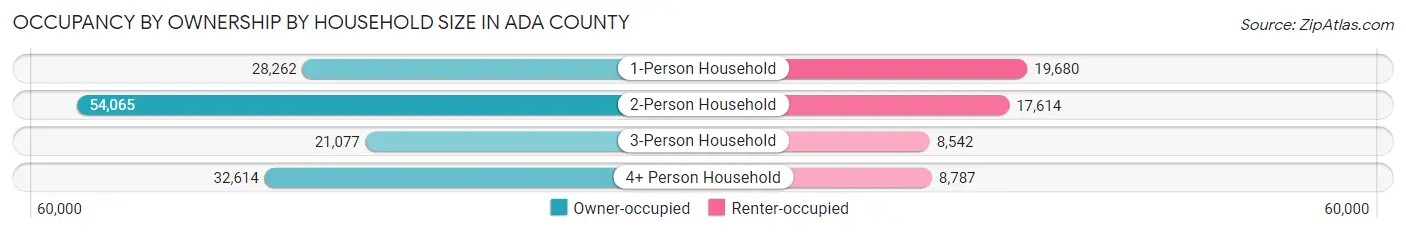 Occupancy by Ownership by Household Size in Ada County
