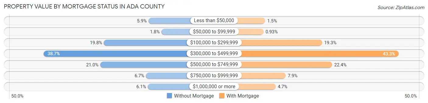 Property Value by Mortgage Status in Ada County