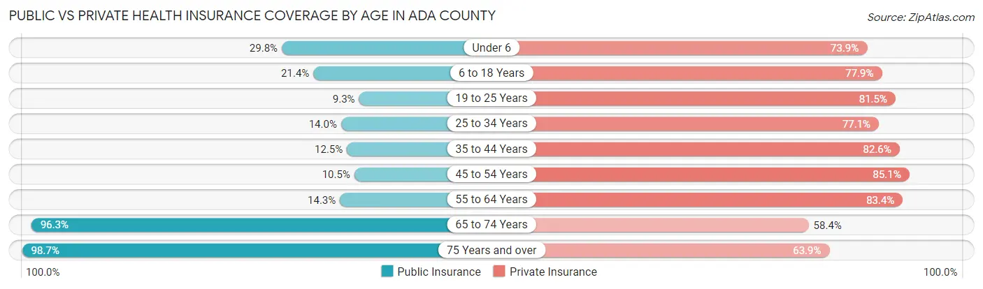 Public vs Private Health Insurance Coverage by Age in Ada County