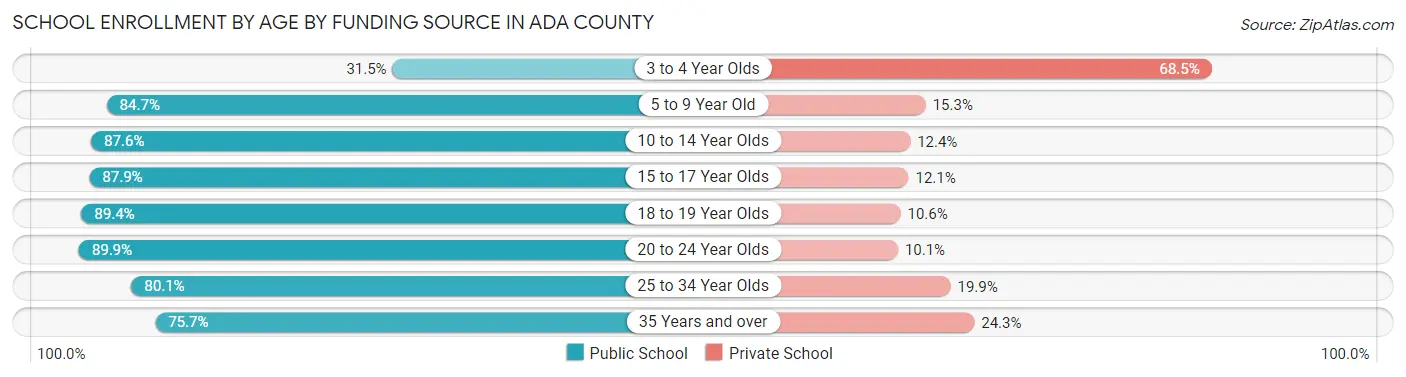 School Enrollment by Age by Funding Source in Ada County