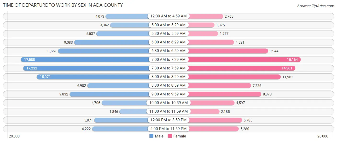 Time of Departure to Work by Sex in Ada County