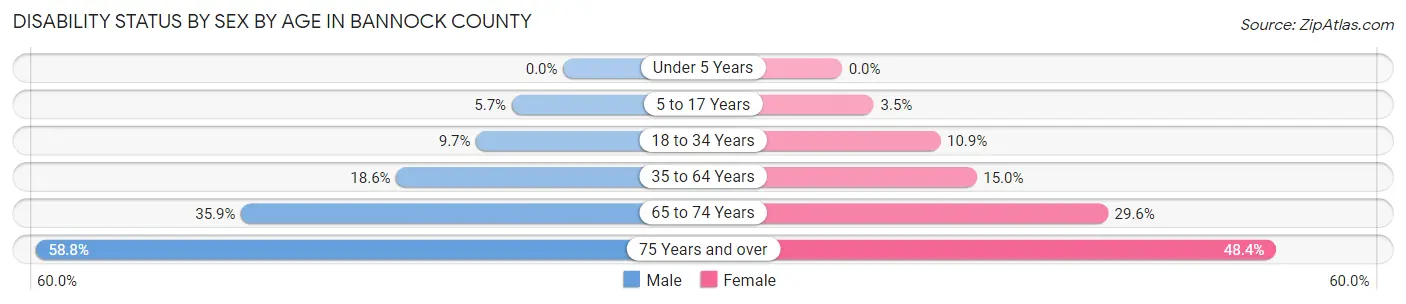 Disability Status by Sex by Age in Bannock County