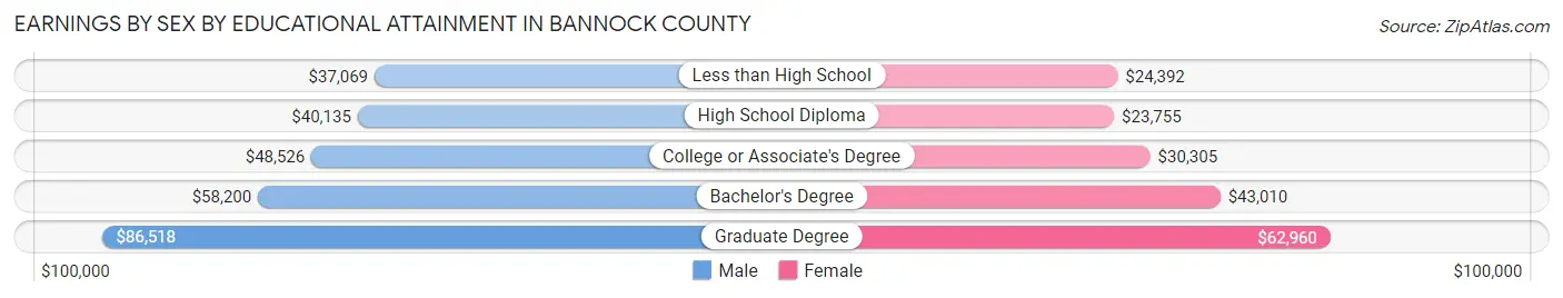 Earnings by Sex by Educational Attainment in Bannock County