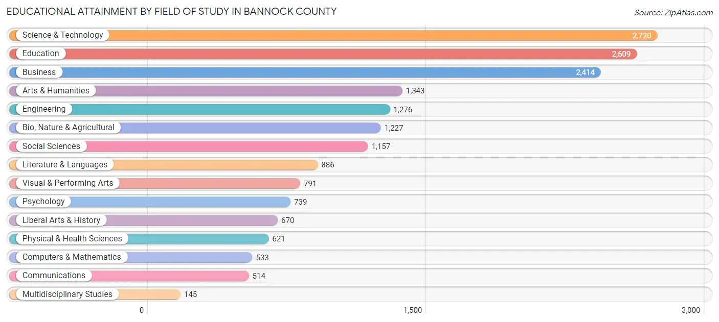 Educational Attainment by Field of Study in Bannock County