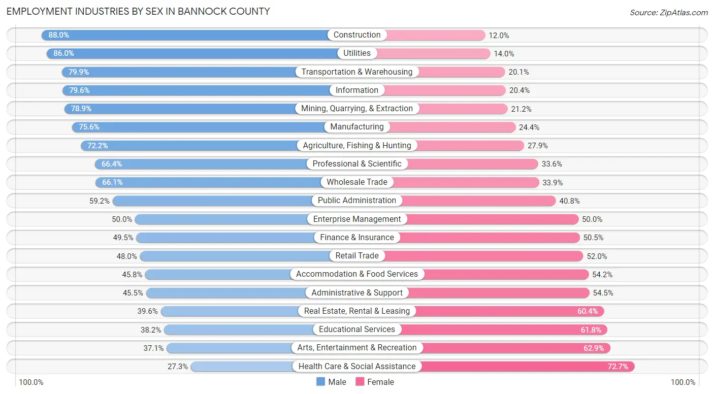 Employment Industries by Sex in Bannock County