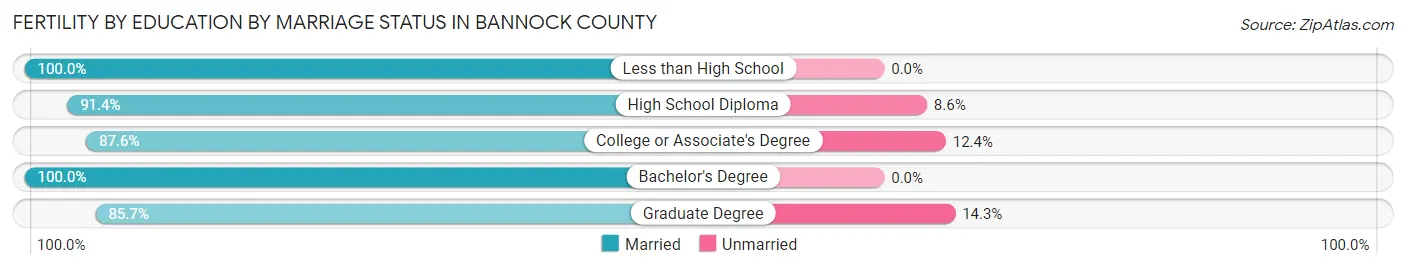 Female Fertility by Education by Marriage Status in Bannock County