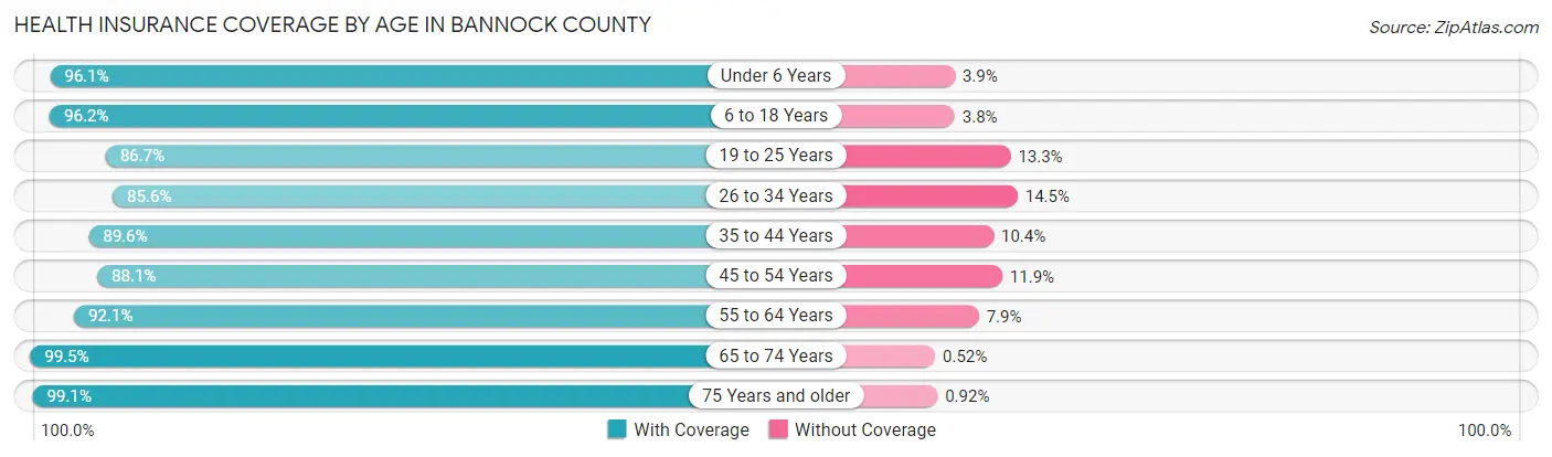 Health Insurance Coverage by Age in Bannock County