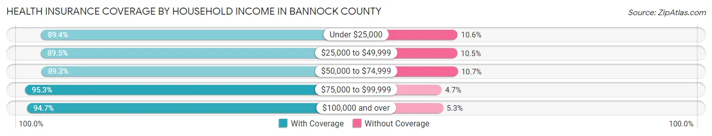 Health Insurance Coverage by Household Income in Bannock County