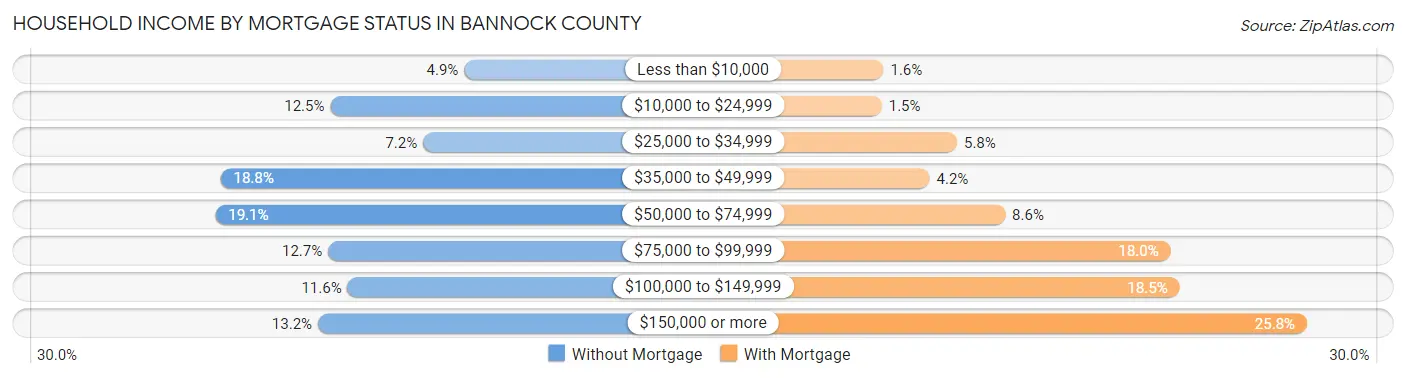 Household Income by Mortgage Status in Bannock County