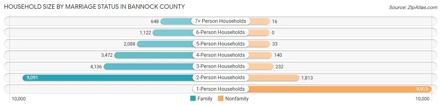 Household Size by Marriage Status in Bannock County