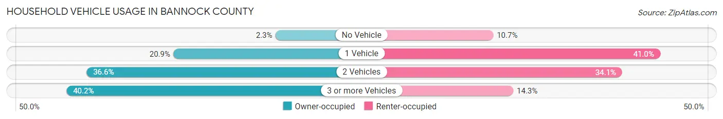 Household Vehicle Usage in Bannock County