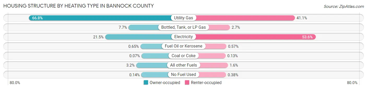 Housing Structure by Heating Type in Bannock County