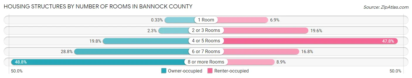 Housing Structures by Number of Rooms in Bannock County
