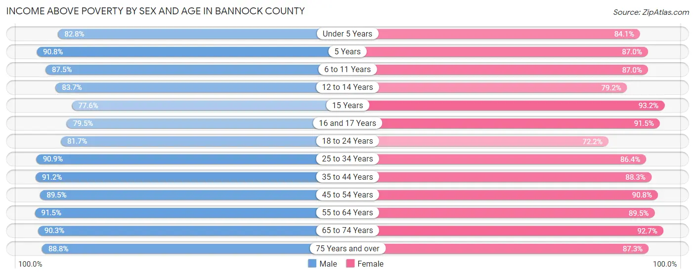 Income Above Poverty by Sex and Age in Bannock County