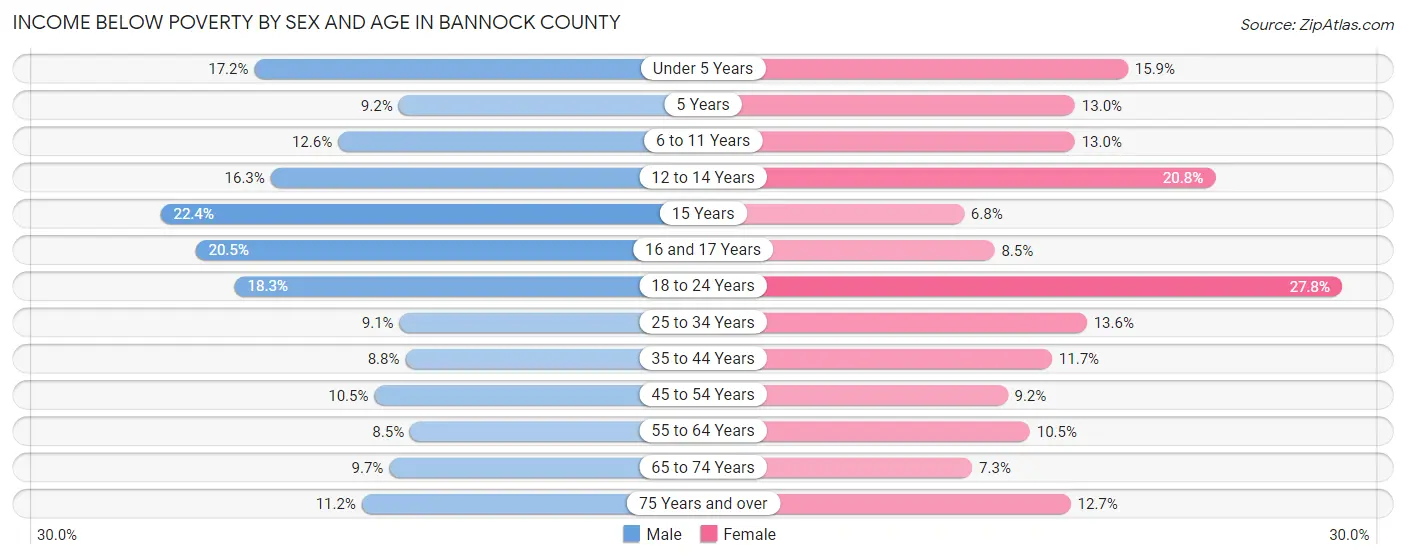 Income Below Poverty by Sex and Age in Bannock County