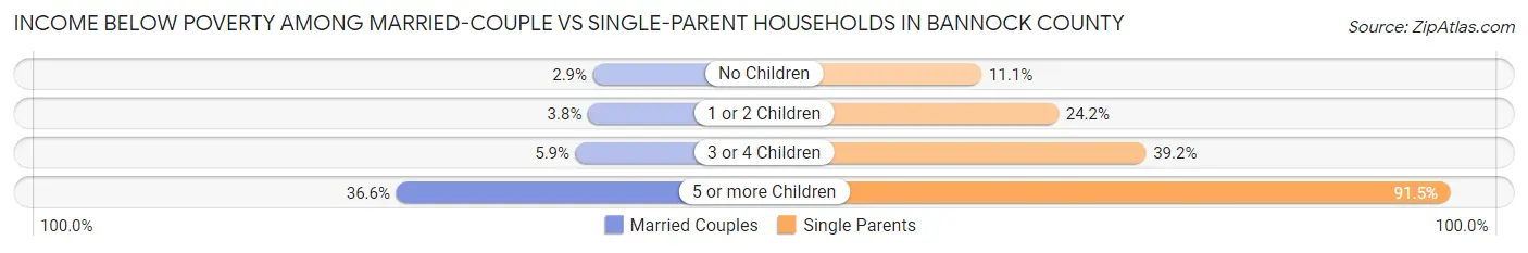 Income Below Poverty Among Married-Couple vs Single-Parent Households in Bannock County
