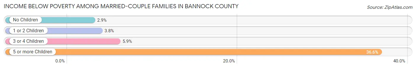 Income Below Poverty Among Married-Couple Families in Bannock County