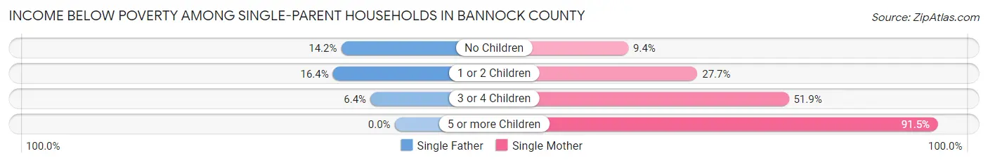 Income Below Poverty Among Single-Parent Households in Bannock County