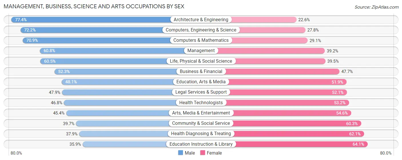 Management, Business, Science and Arts Occupations by Sex in Bannock County