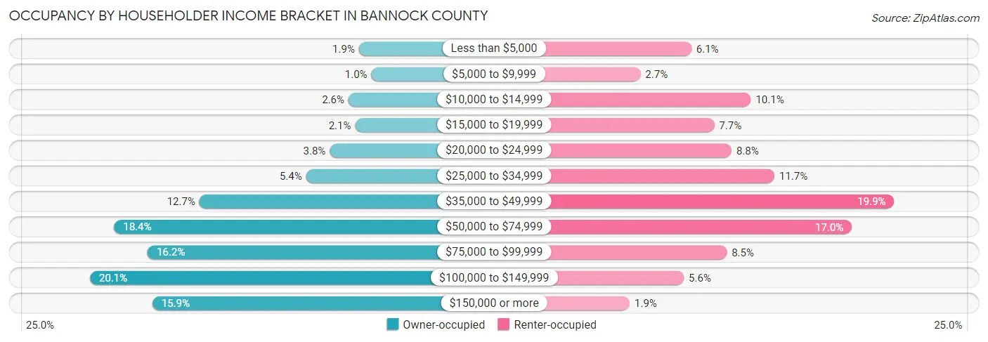 Occupancy by Householder Income Bracket in Bannock County
