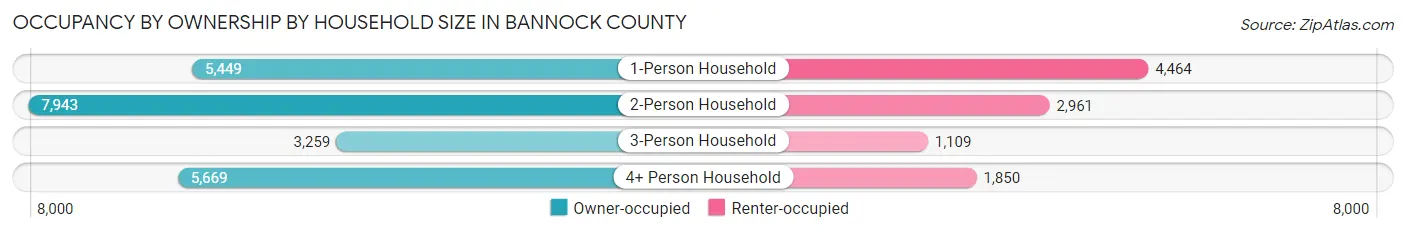 Occupancy by Ownership by Household Size in Bannock County