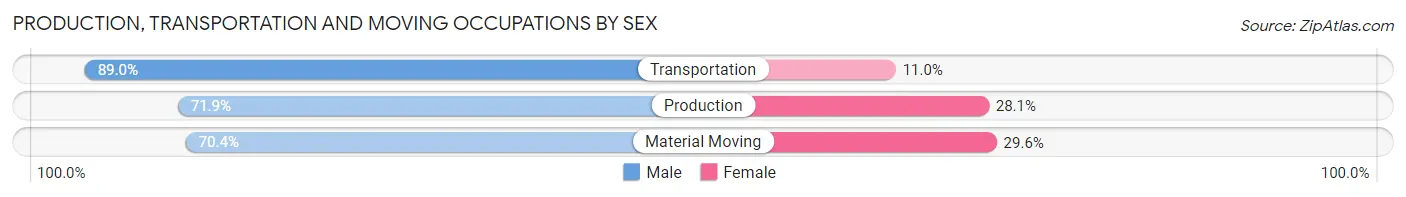 Production, Transportation and Moving Occupations by Sex in Bannock County