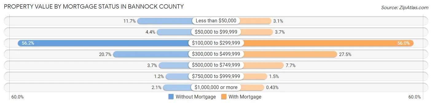 Property Value by Mortgage Status in Bannock County