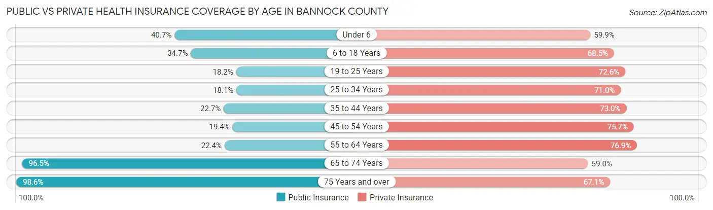 Public vs Private Health Insurance Coverage by Age in Bannock County