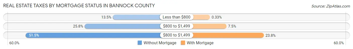 Real Estate Taxes by Mortgage Status in Bannock County