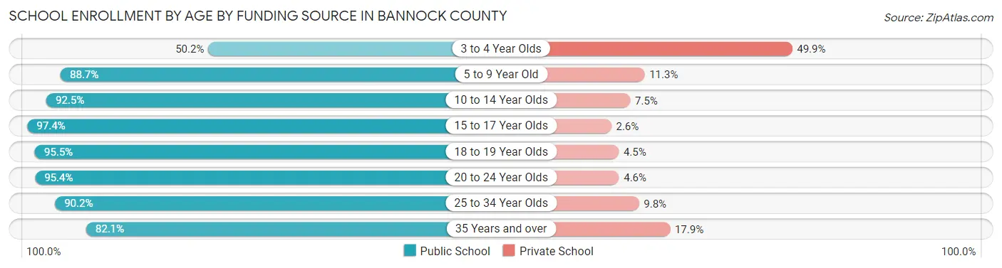 School Enrollment by Age by Funding Source in Bannock County