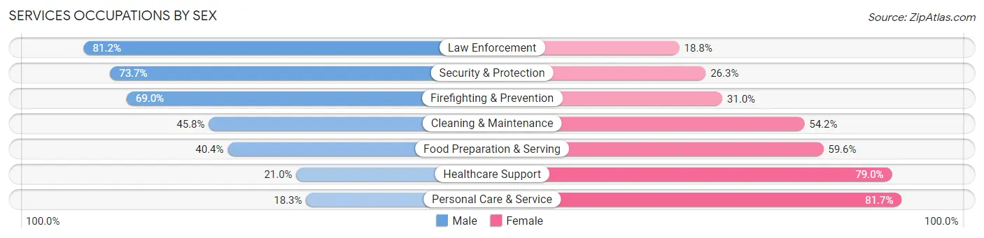 Services Occupations by Sex in Bannock County
