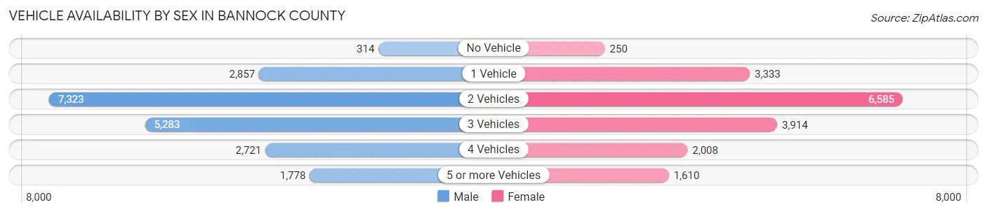 Vehicle Availability by Sex in Bannock County