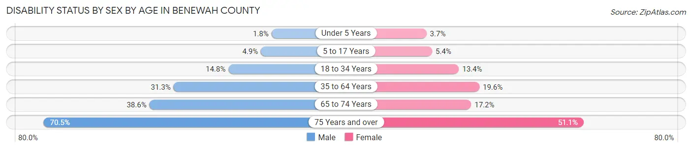Disability Status by Sex by Age in Benewah County