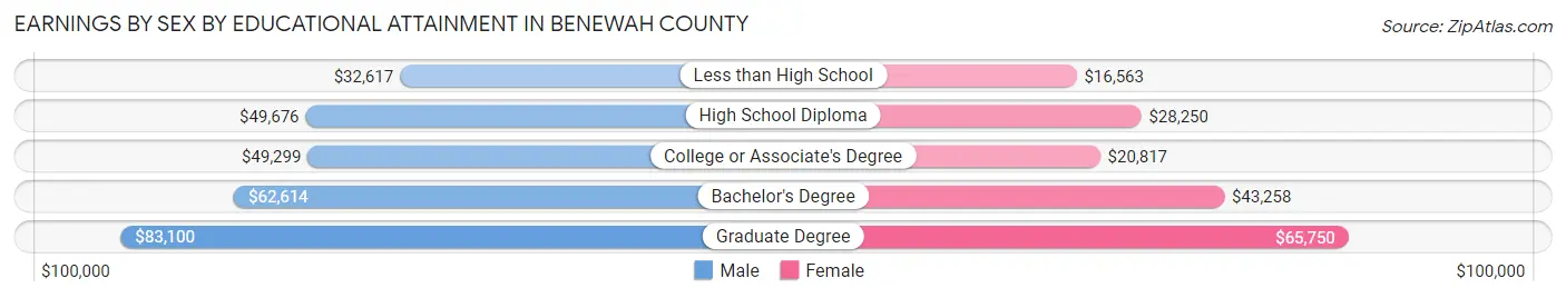 Earnings by Sex by Educational Attainment in Benewah County