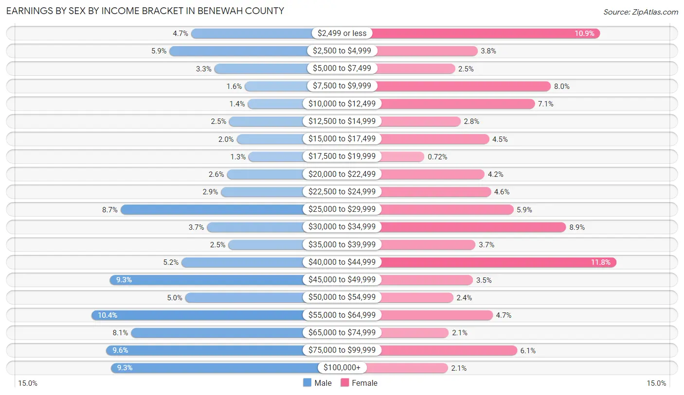 Earnings by Sex by Income Bracket in Benewah County