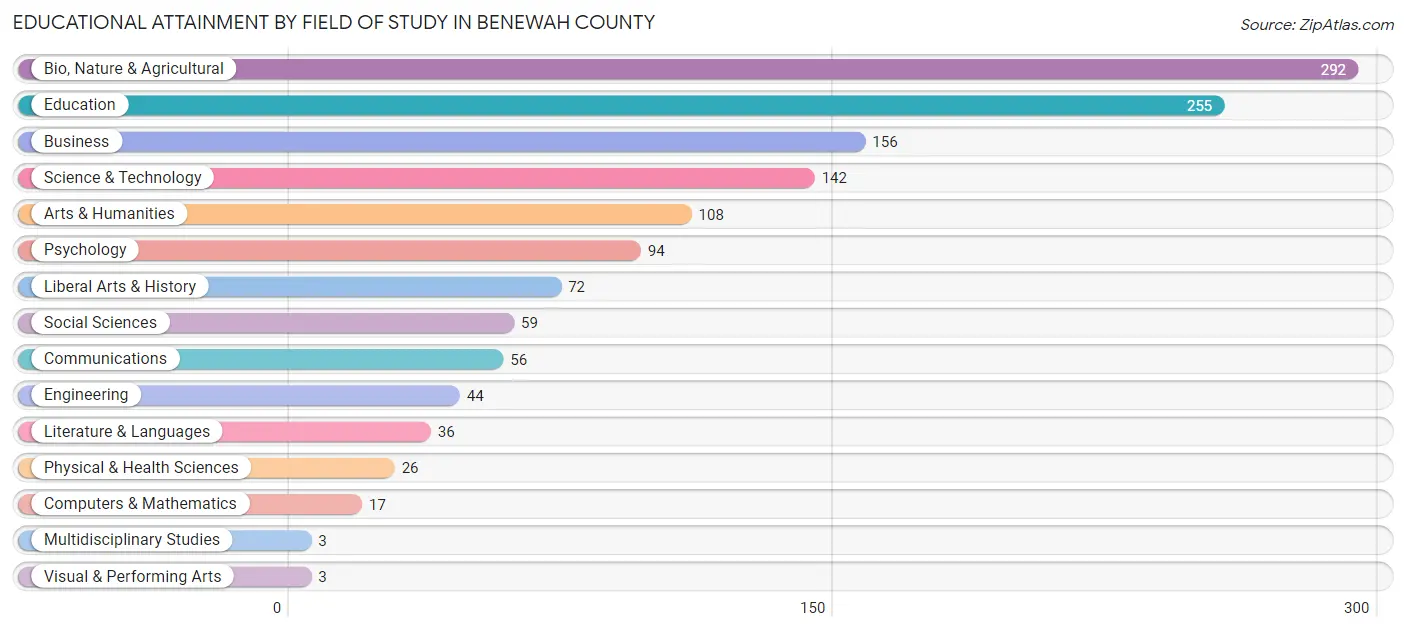 Educational Attainment by Field of Study in Benewah County