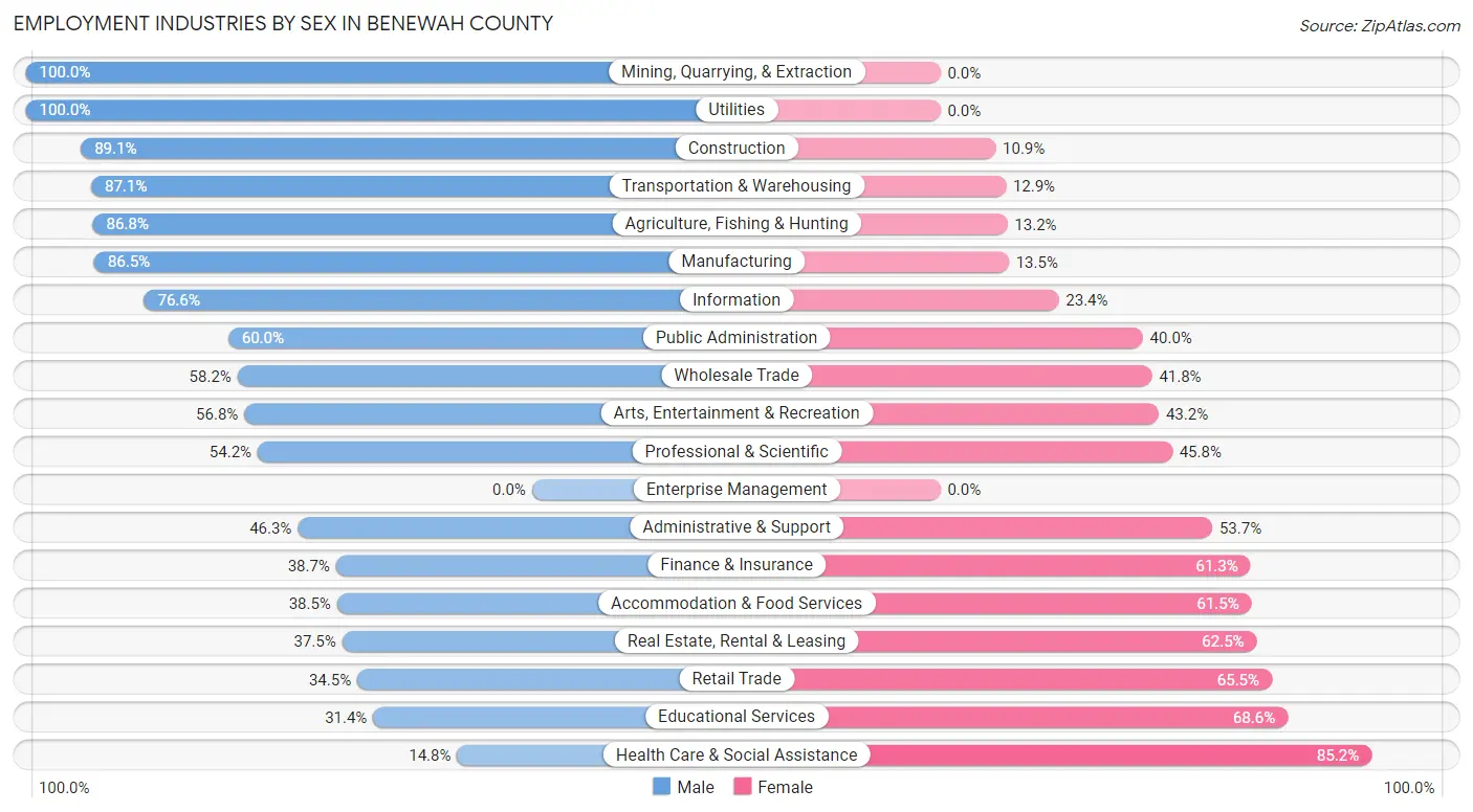 Employment Industries by Sex in Benewah County